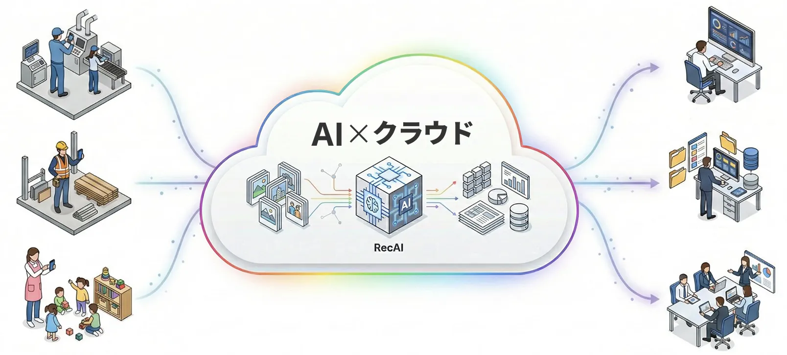 デバイスとクラウドをつなぐ記録DXプラットフォームの図