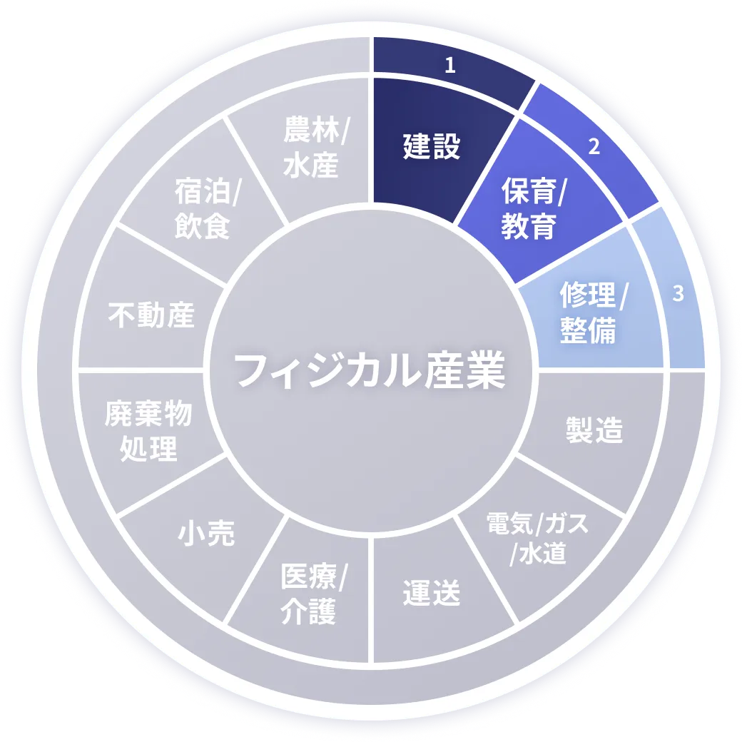 フィジカル産業の構成。建設、保育/教育、修理/整備を重点領域として示した円グラフ